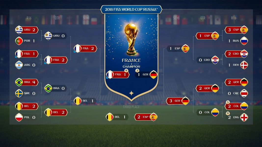 FIFA 18 - Brackets Mundial 2018