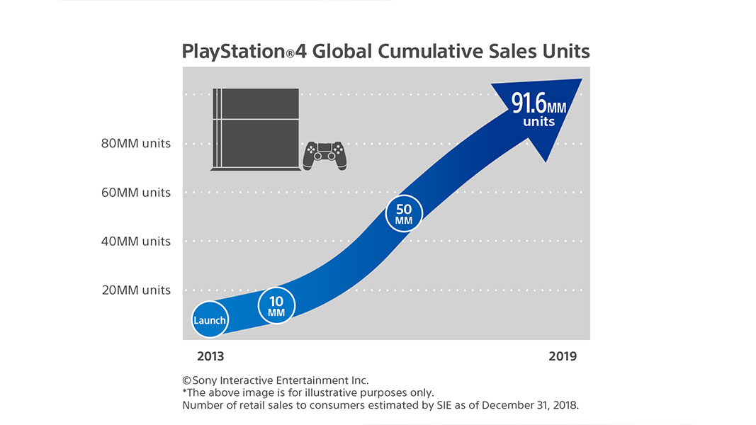 PlayStation 4 - Unidades de Vendas Acumuladas Globais