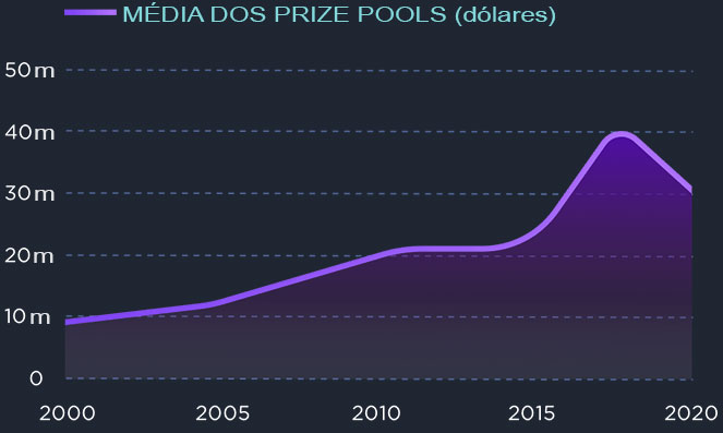 Esports Prize Pools