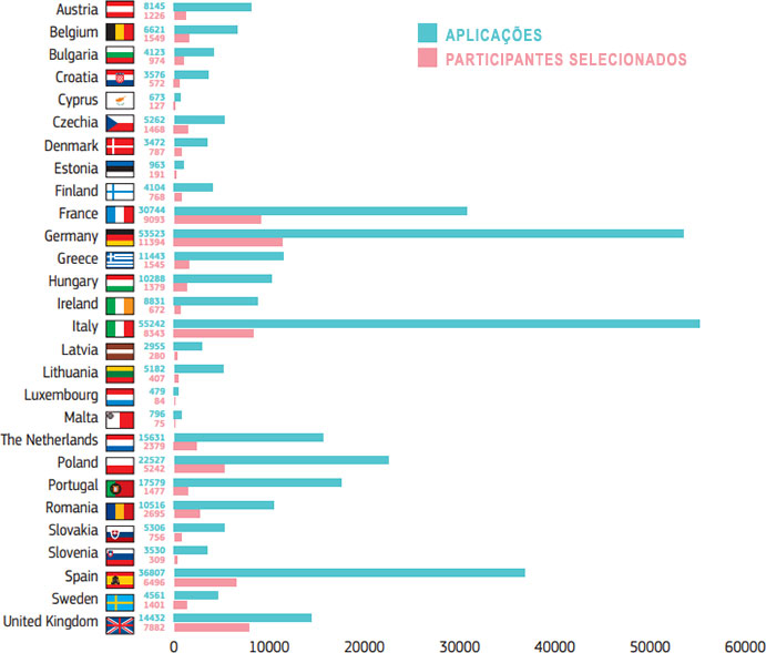 DiscoverEU Número de participantes 2018-2019