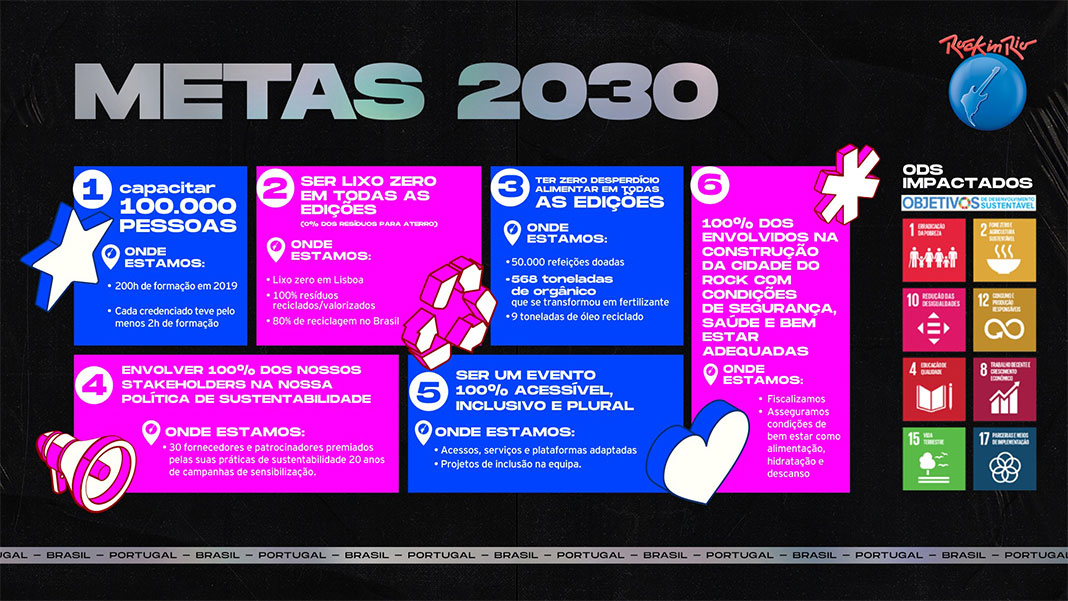 Rock in Rio 2022 - Metas 2030