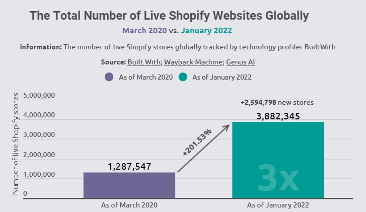 Número de lojas Shopify triplica durante a pandemia