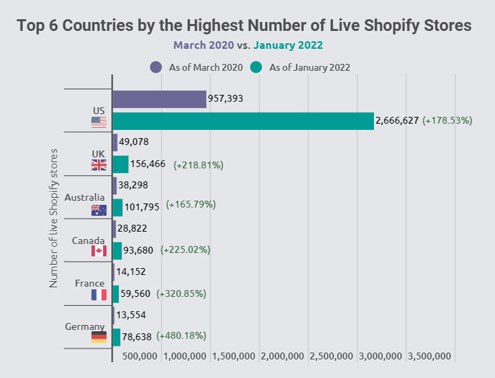 Número de lojas Shopify triplica durante a pandemia