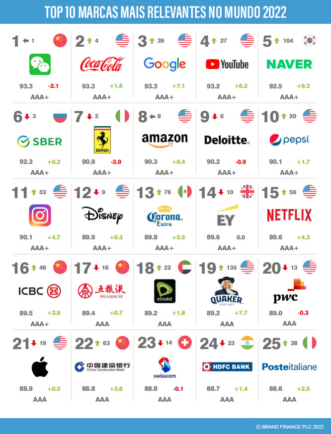 Brand Finance - Marcas mais relevantes 2022