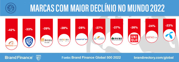 Brand Finance - marcas com maior declínio no mundo 2022