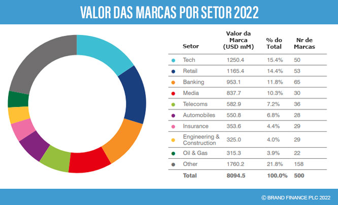Brand Finance - Valor das marcas por setor 2022