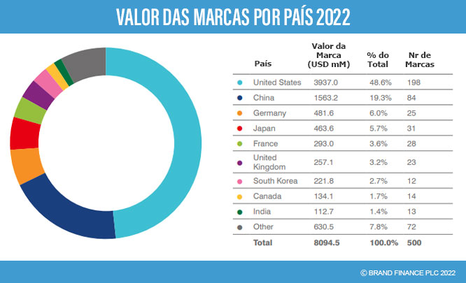 Brand Finance - Valor das marcas por país 2022