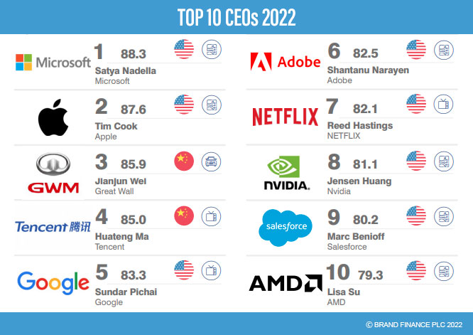 Brand Finance - TOP CEOs 2022