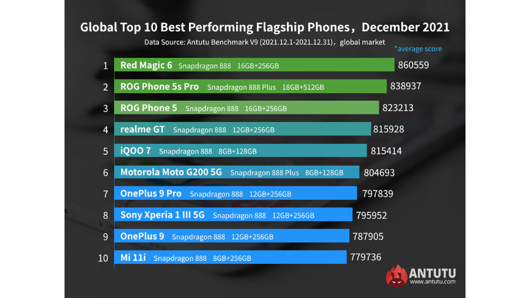 Top 10 AnTuTu – dezembro 2021