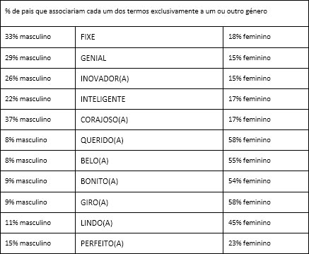 LEGO | Estudo confiança criativa das crianças