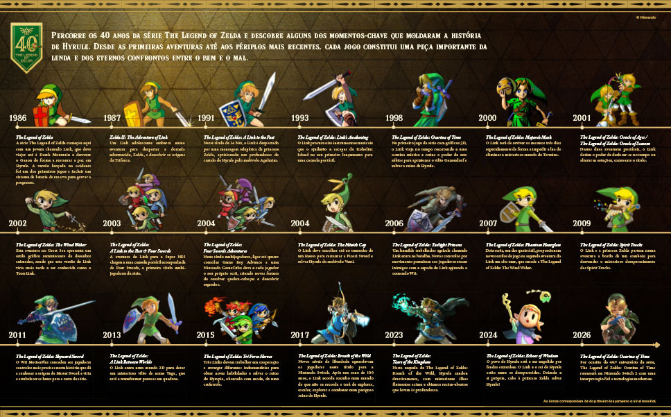 Zelda celebra 40 anos com novos jogos, produtos e eventos até 2027